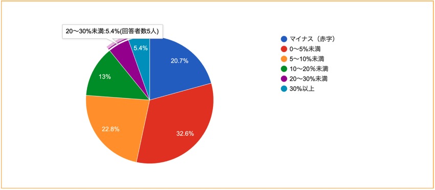 インドネシア バリ島サヌール地区 Sunrise Coin Laundryの料金表
